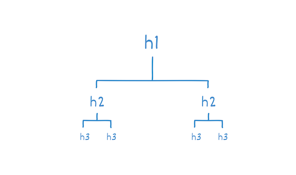 heading structures in SEO 