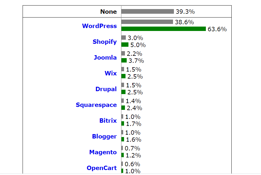 wordpress cms usage chart